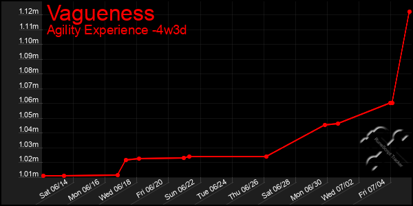 Last 31 Days Graph of Vagueness