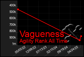 Total Graph of Vagueness