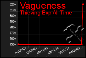 Total Graph of Vagueness
