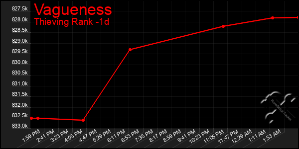 Last 24 Hours Graph of Vagueness