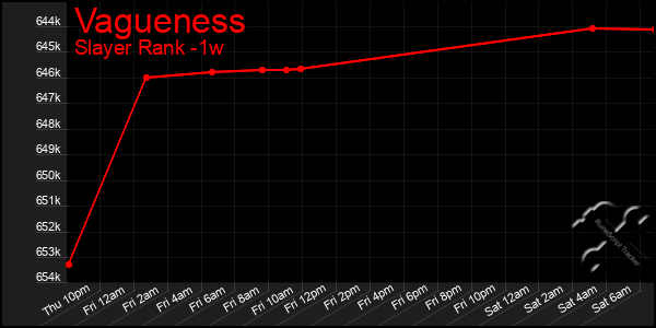 Last 7 Days Graph of Vagueness