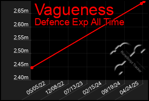 Total Graph of Vagueness