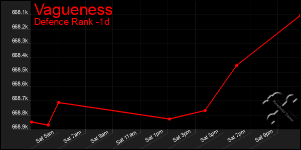 Last 24 Hours Graph of Vagueness