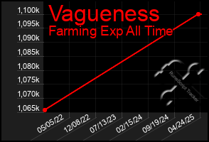 Total Graph of Vagueness