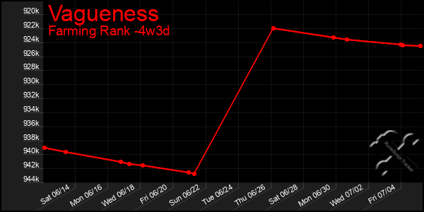 Last 31 Days Graph of Vagueness