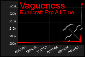 Total Graph of Vagueness