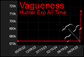 Total Graph of Vagueness