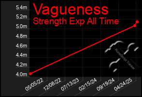 Total Graph of Vagueness