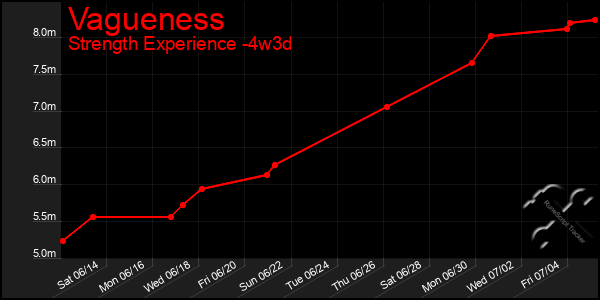Last 31 Days Graph of Vagueness