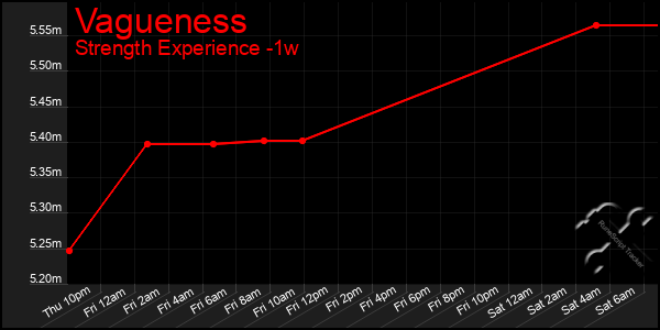 Last 7 Days Graph of Vagueness