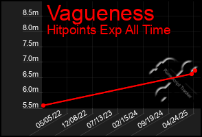 Total Graph of Vagueness
