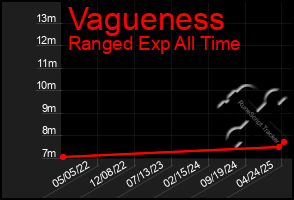 Total Graph of Vagueness