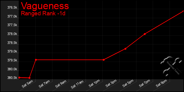 Last 24 Hours Graph of Vagueness