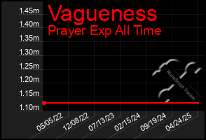 Total Graph of Vagueness