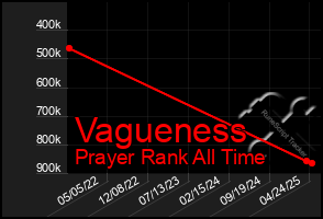 Total Graph of Vagueness