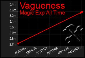 Total Graph of Vagueness