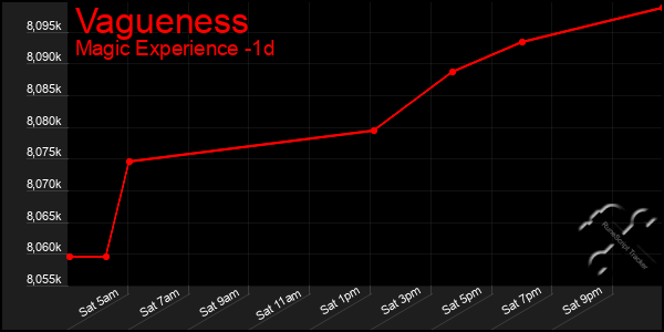 Last 24 Hours Graph of Vagueness