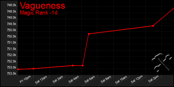 Last 24 Hours Graph of Vagueness