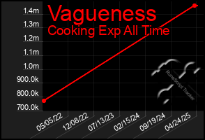Total Graph of Vagueness