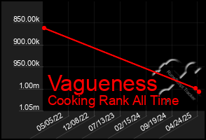 Total Graph of Vagueness
