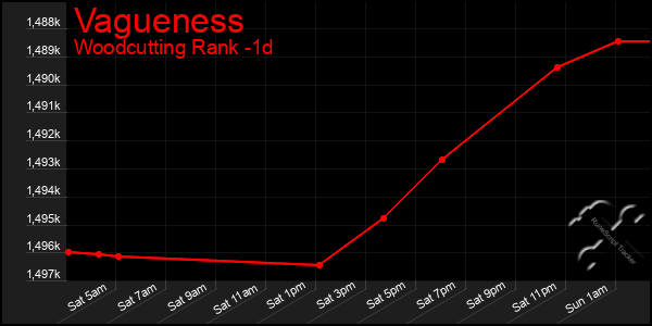 Last 24 Hours Graph of Vagueness