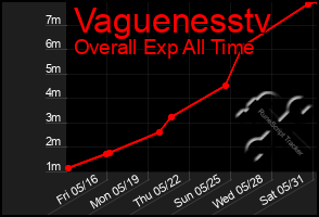 Total Graph of Vaguenesstv