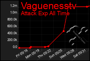 Total Graph of Vaguenesstv