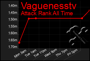 Total Graph of Vaguenesstv