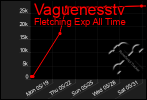 Total Graph of Vaguenesstv