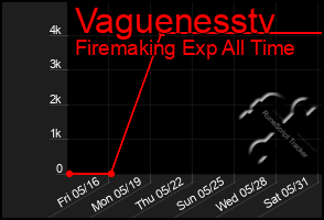 Total Graph of Vaguenesstv
