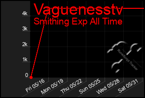 Total Graph of Vaguenesstv