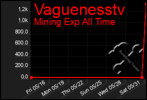 Total Graph of Vaguenesstv