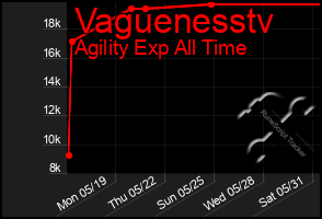 Total Graph of Vaguenesstv