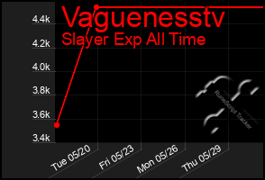 Total Graph of Vaguenesstv