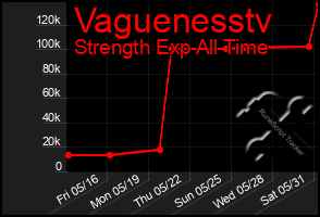 Total Graph of Vaguenesstv