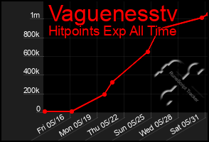 Total Graph of Vaguenesstv