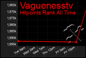 Total Graph of Vaguenesstv