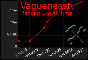 Total Graph of Vaguenesstv