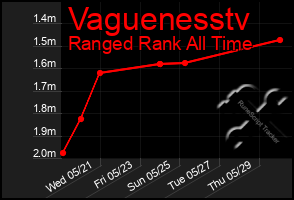 Total Graph of Vaguenesstv
