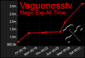 Total Graph of Vaguenesstv