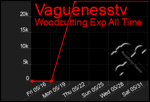 Total Graph of Vaguenesstv