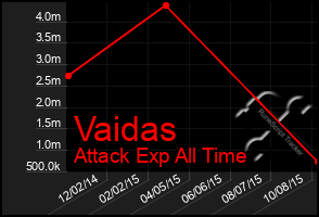 Total Graph of Vaidas