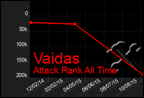 Total Graph of Vaidas