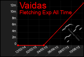 Total Graph of Vaidas