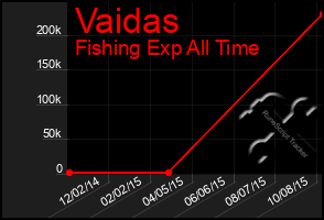 Total Graph of Vaidas