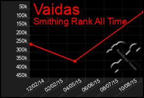 Total Graph of Vaidas