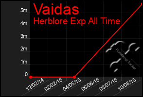 Total Graph of Vaidas