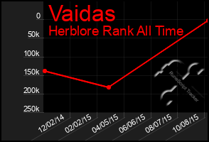 Total Graph of Vaidas