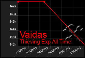 Total Graph of Vaidas