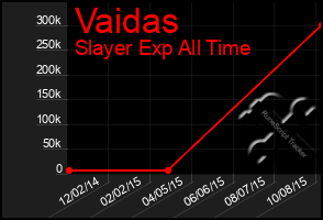 Total Graph of Vaidas